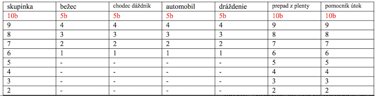 Povahový test